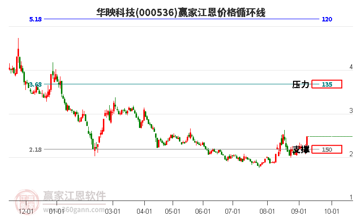 000536华映科技江恩价格循环线工具