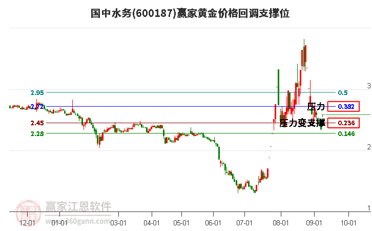 600187国中水务黄金价格回调支撑位工具