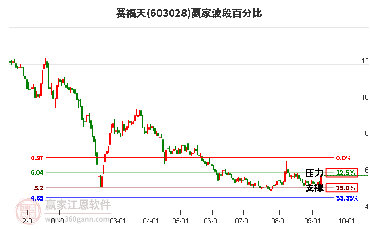 603028赛福天波段百分比工具