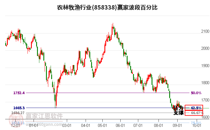 农林牧渔行业赢家波段百分比工具