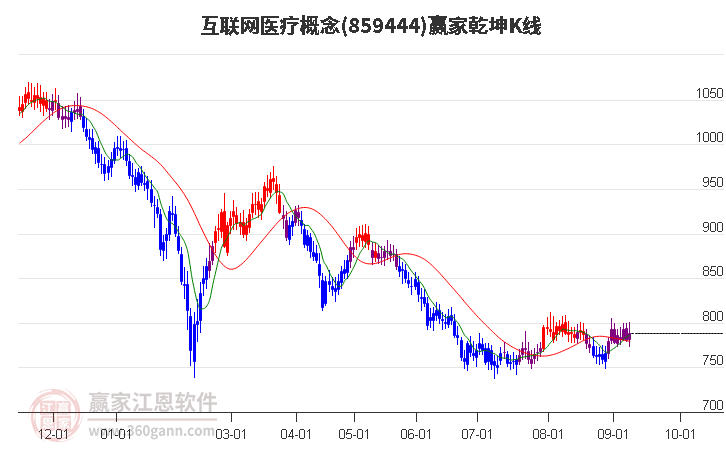 859444互联网医疗赢家乾坤K线工具