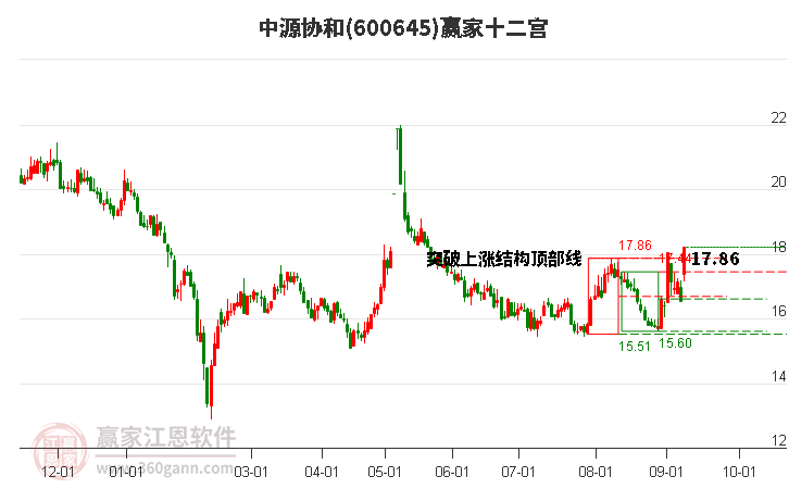 600645中源協和贏家十二宮工具