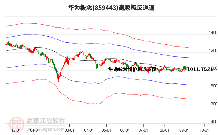 859443华为赢家极反通道工具