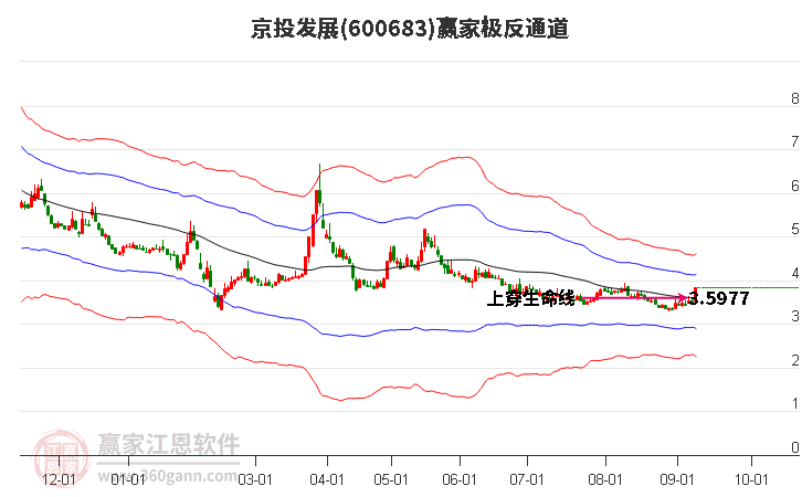 600683京投发展赢家极反通道工具