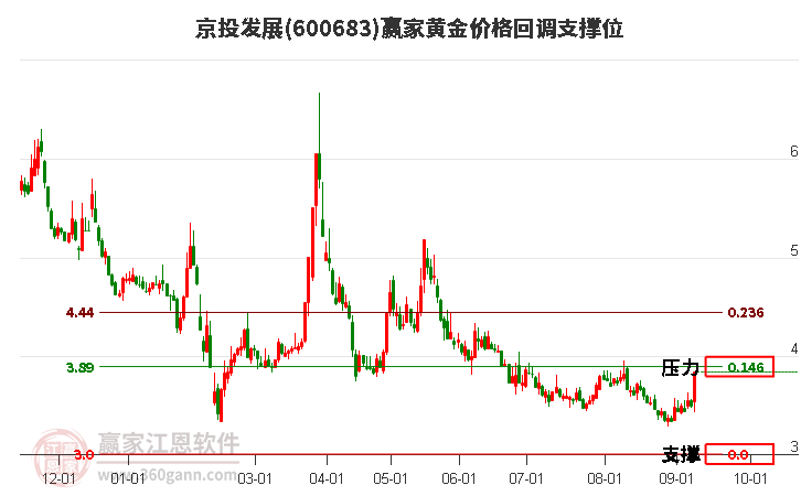 600683京投发展黄金价格回调支撑位工具