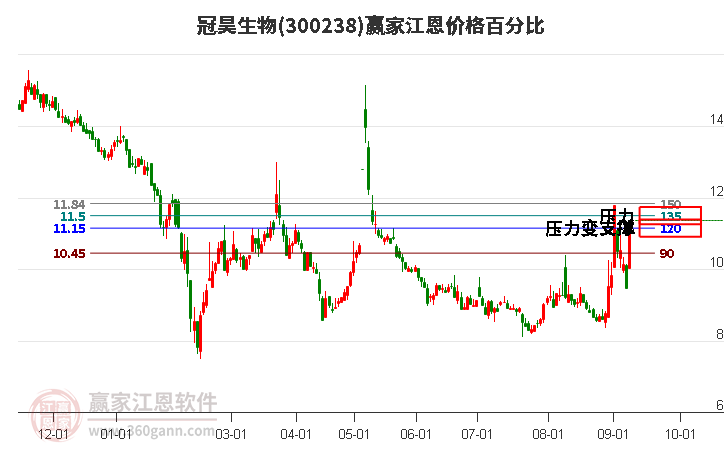 300238冠昊生物江恩价格百分比工具