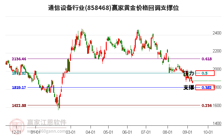 通信设备行业黄金价格回调支撑位工具