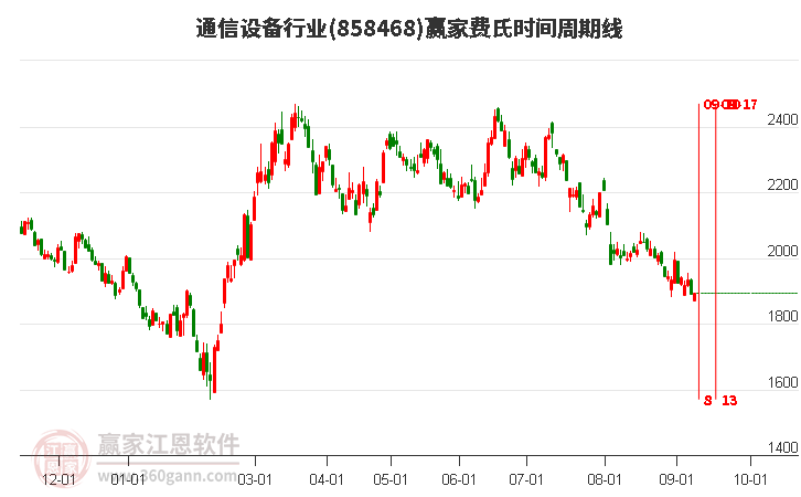 通信设备行业费氏时间周期线工具