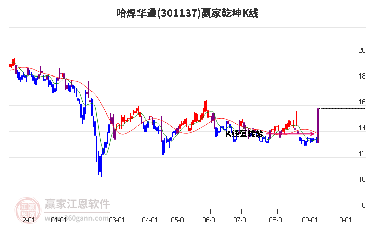 301137哈焊华通赢家乾坤K线工具