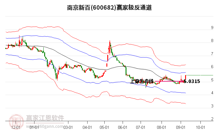 600682南京新百赢家极反通道工具