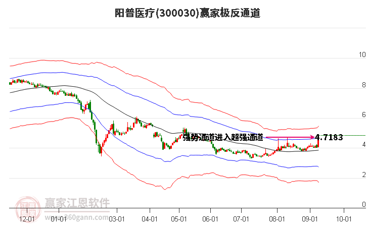 300030阳普医疗赢家极反通道工具