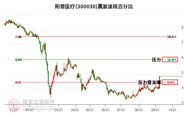 300030阳普医疗波段百分比工具