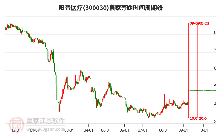 300030阳普医疗等距时间周期线工具