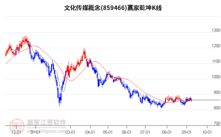 859466文化传媒赢家乾坤K线工具