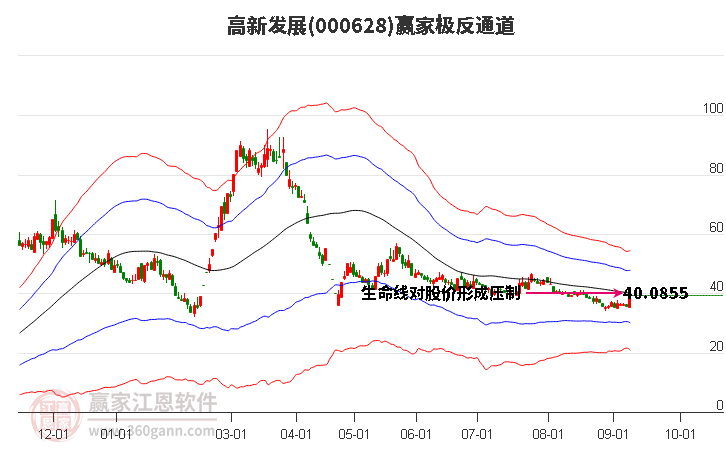 000628高新發(fā)展贏家極反通道工具 000628高新發(fā)展贏家極反通道工具