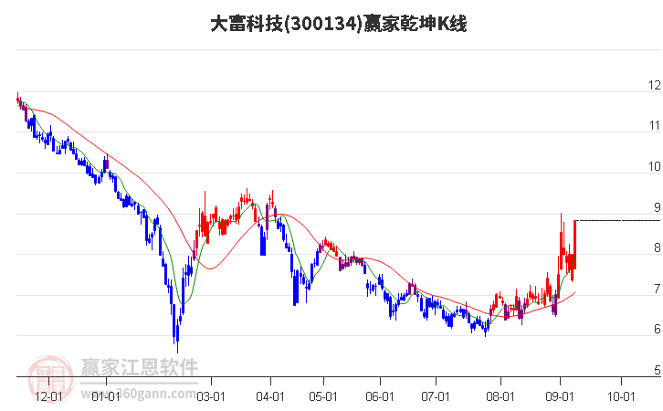 300134大富科技赢家乾坤K线工具