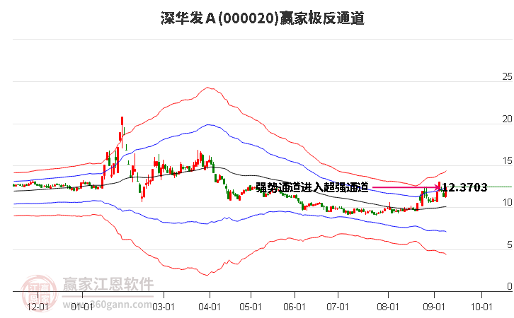 000020深华发Ａ赢家极反通道工具