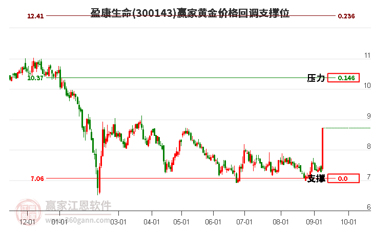 300143盈康生命黄金价格回调支撑位工具