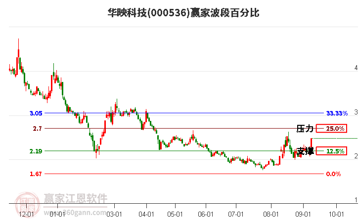 000536华映科技波段百分比工具