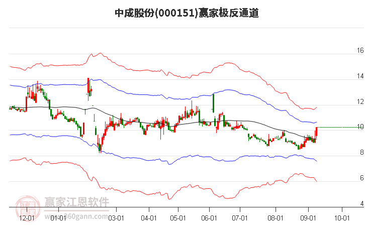 000151中成股份赢家极反通道工具