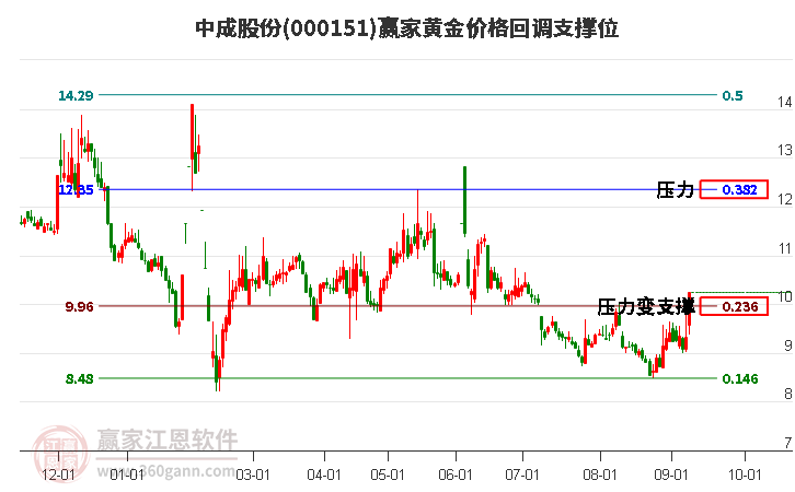 000151中成股份黄金价格回调支撑位工具