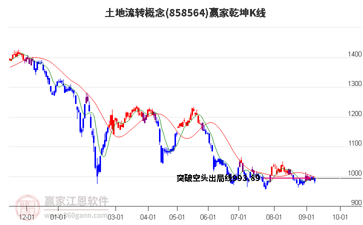 858564土地流转赢家乾坤K线工具