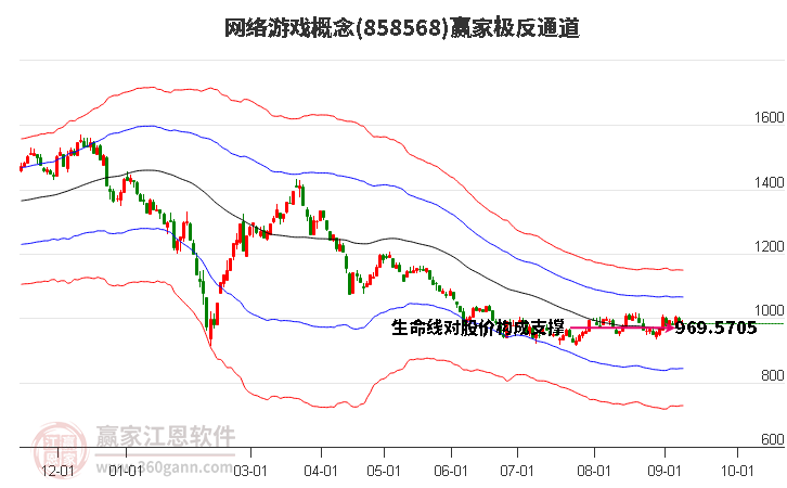 858568网络游戏赢家极反通道工具