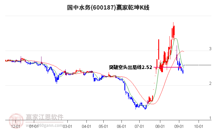 600187国中水务赢家乾坤K线工具