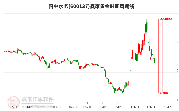 600187国中水务黄金时间周期线工具