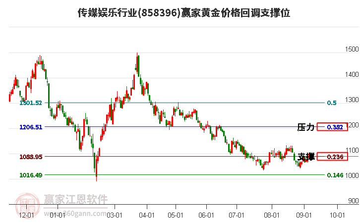 传媒娱乐行业黄金价格回调支撑位工具