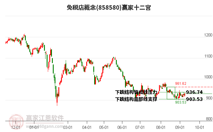 858580免稅店贏家十二宮工具