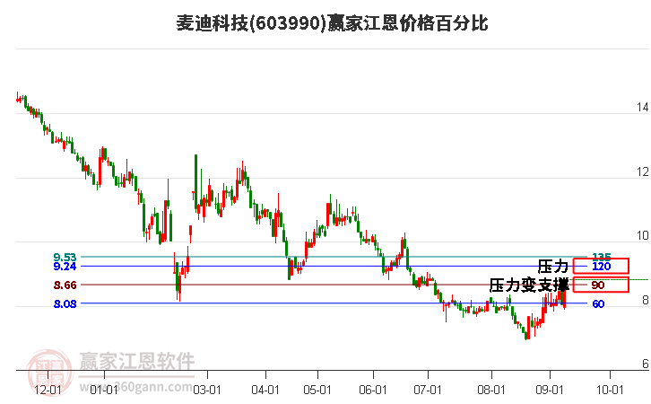 603990麦迪科技江恩价格百分比工具