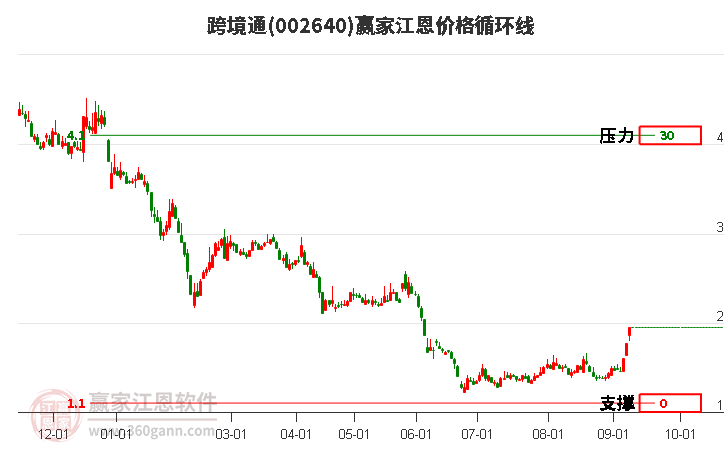 002640跨境通江恩价格循环线工具