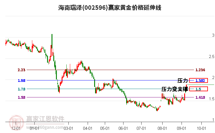 002596海南瑞泽黄金价格延伸线工具