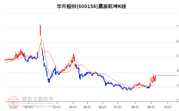 600156华升股份赢家乾坤K线工具