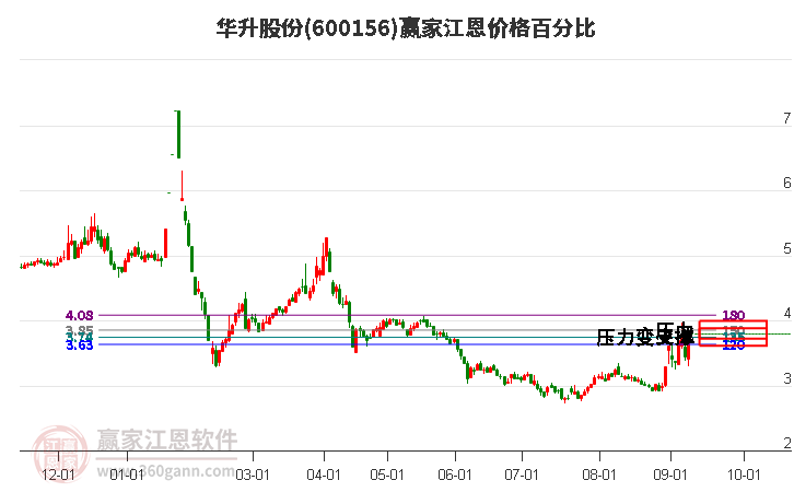 600156华升股份江恩价格百分比工具