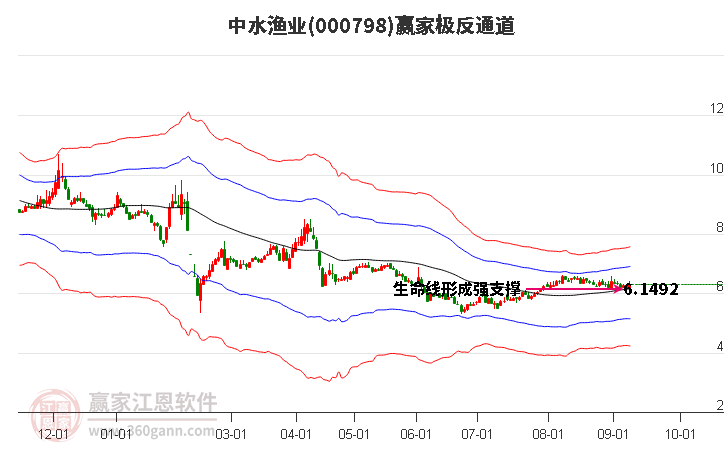 000798中水渔业赢家极反通道工具