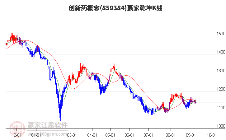 859384创新药赢家乾坤K线工具