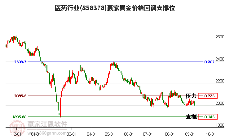 医药行业黄金价格回调支撑位工具