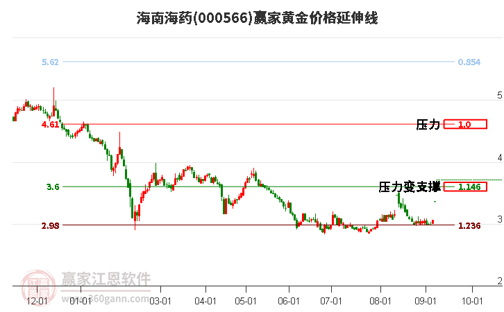 000566海南海药黄金价格延伸线工具