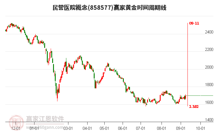 民营医院概念赢家黄金时间周期线工具