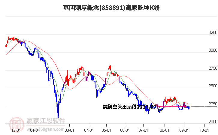 858891基因测序赢家乾坤K线工具