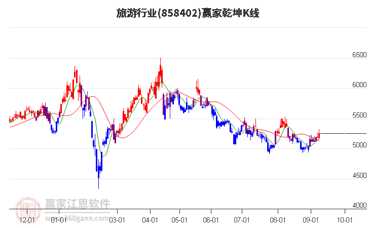 858402旅游赢家乾坤K线工具