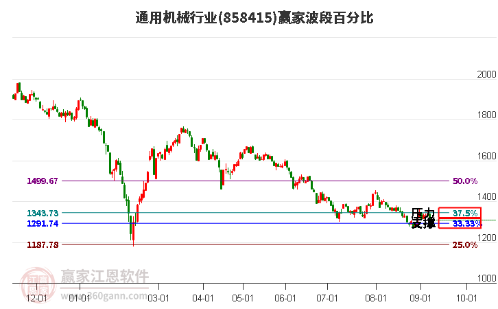 通用机械行业赢家波段百分比工具