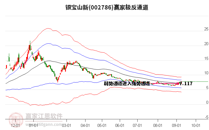 002786银宝山新 赢家极反通道工具