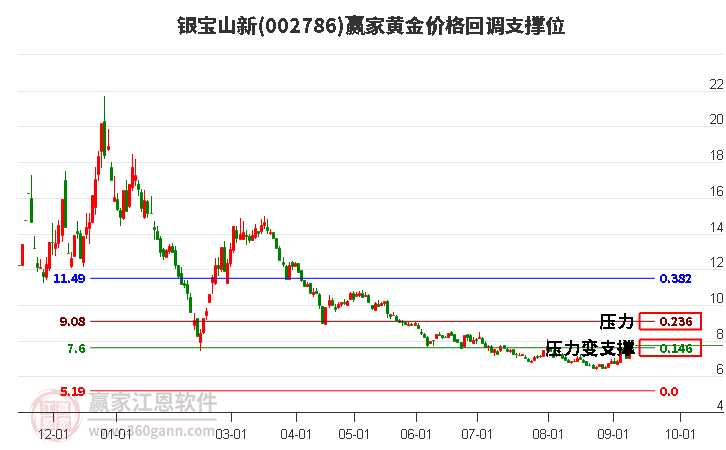 002786銀寶山新黃金價格回調(diào)支撐位工具