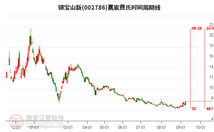 002786銀寶山新費氏時間周期線工具