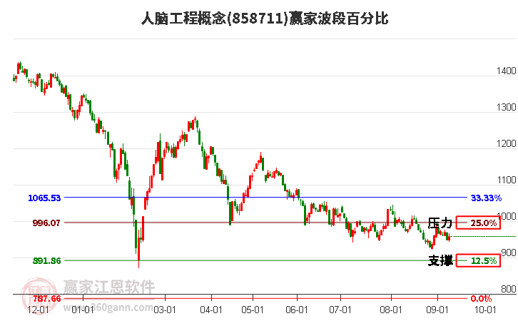 人脑工程概念波段百分比工具