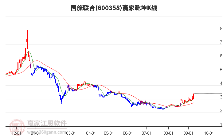 600358国旅联合赢家乾坤K线工具