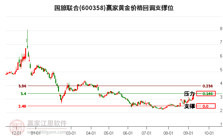 600358国旅联合黄金价格回调支撑位工具